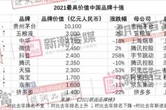 2021胡润品牌榜揭晓：贵州茅台、五粮液、中华位居前三