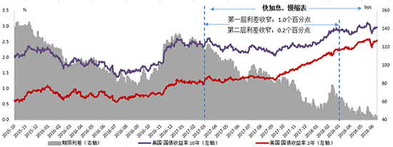 2017Q1至今“快加息、慢缩表”引导美国期限利差下行