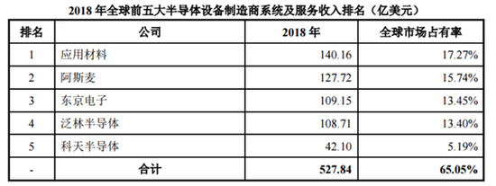图1：全球前5大半导体设备商营收情况