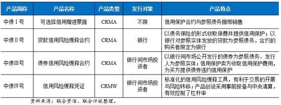 表3&nbsp; 早期信用衍生品“中债系列产品”基本情况