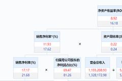 中华企业ROE接近腰斩  重组后总资产周转率下滑明显