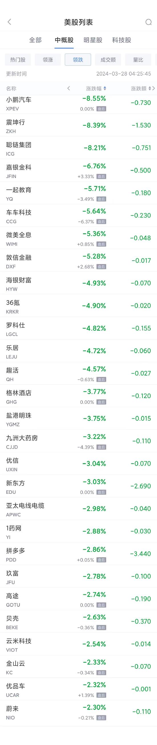 热门中概股周三涨跌不一 B站涨5.4%，小鹏跌8.6%