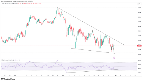 来源：TradingView，Forex.com