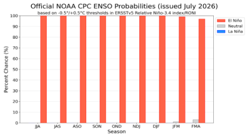 资料来源：NOAA，长安期货