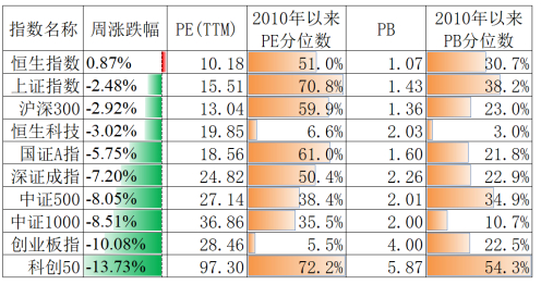 资料来源：Wind，估值截至10月29日