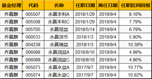 乔嘉麒任期区间回报 数据来源：wind