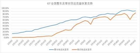 图2 全国货运流量恢复状况