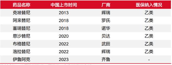 注：国内已上市的 ALK-TKI 药物，公开资料