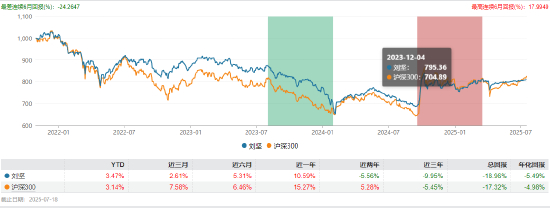 数据来源：Wind 截止日期：2025年7月18日