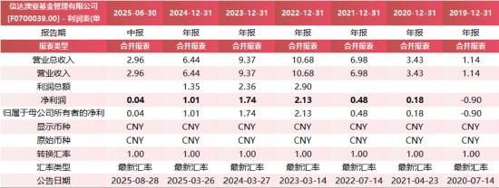 数据来源:Wind 基金定期报告 统计区间:2019年12月31日至2025年9月5日