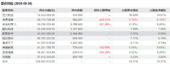 数据来源：基金2025三季报&nbsp; 截止日期：2025年9月30日