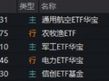 沪指失守4100点！农业、军工逆市爆发，军工ETF（512810）、农牧渔ETF涨超1%！机构：市场中长期向好趋势未变