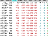 午评：国内期货主力合约涨多跌少 多晶硅冲高回落转跌