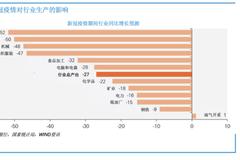 德意志银行：全球经济将陷入严重衰退 中国经济活动已缓慢复苏