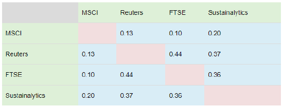 ESG评级之间并没有强相关性