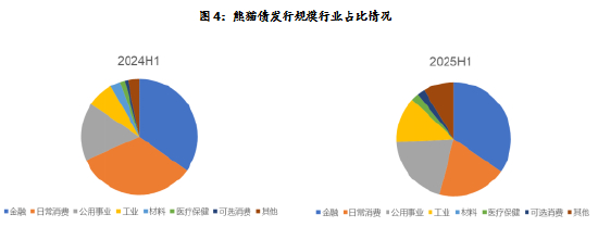 数据来源：Wind，远东资信整理