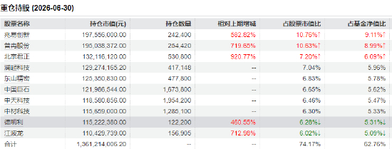 东吴多策略A十大重仓股 截至：2026年6月30日 来源：基金二季报