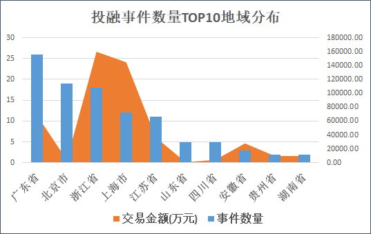 来源：天眼查 创投Plus整理