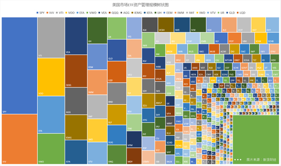 排名前30（约前1.5%）的产品合计约占总AUM的50%。（图片来源：新浪财经）