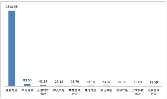 亿元保费投诉量前十