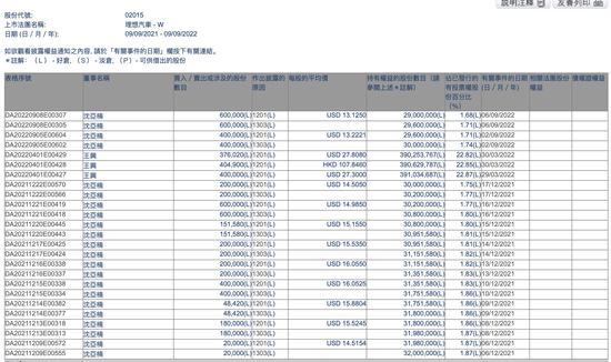 理想总裁沈亚楠5天内抛售100万股港股 套现超9000万元