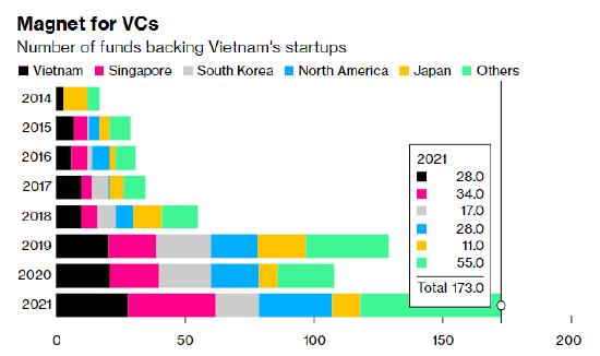 看图 | 越南创企风投资金数量与构成