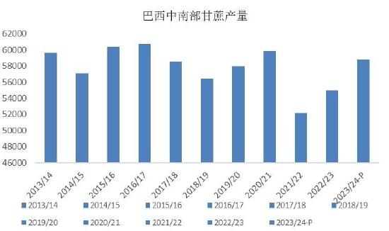 银河期货：巴西新榨季甘蔗开榨时间或成缓解贸易流紧张格局关键