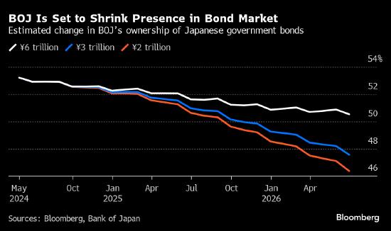 交易员可能高估了日本央行削减债券购买规模的影响