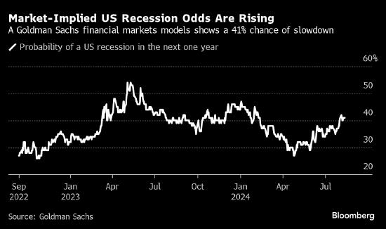 外盘头条：高盛、摩根大通模型显示市场预测美国经济衰退可能性上升 哈里斯将在北卡罗来纳公布经济计划细节