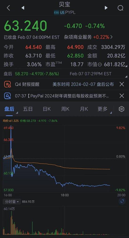PayPal股价重挫 公司预测2024年利润几乎没有增长