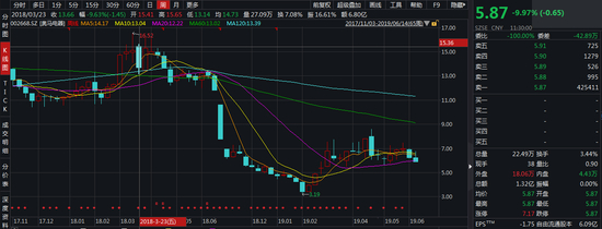 自2018年3月高点奥马电器股价已经缩水超60%