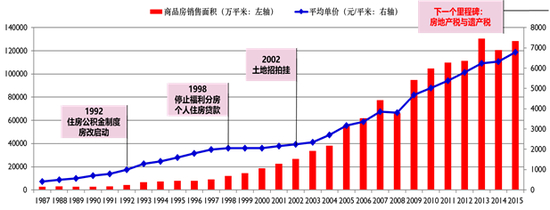 数据来源：国家统计局，作者整理，2016年12月。
