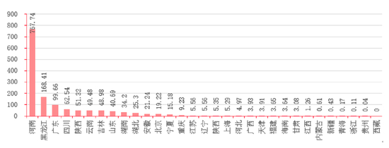 图16：中国各省市的黑臭水体面积（平方公里）&nbsp;资料来源：前瞻产业研究院，招商银行研究院