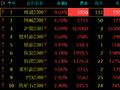 收评：玻璃封涨停板，涨幅9.04%！纯碱、沪镍涨超4%