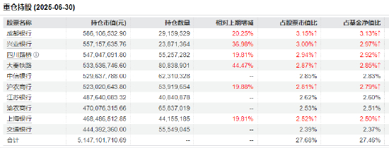 数据来源：Wind 、2025基金二季报 截止日期：2025年6月30日