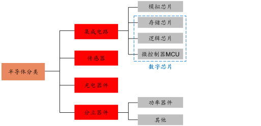 图3：半导体器件分类