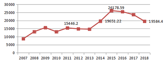 图 1 2007-2018瑞士年贸易差额（单位：百万瑞郎）