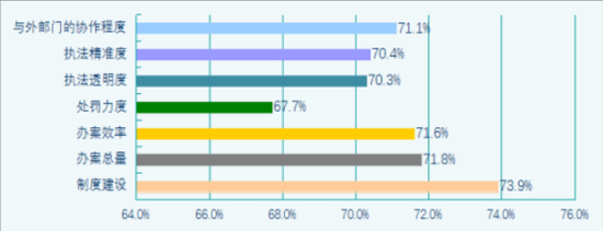 图：个人投资者对稽查执法各主要因素的满意度情况