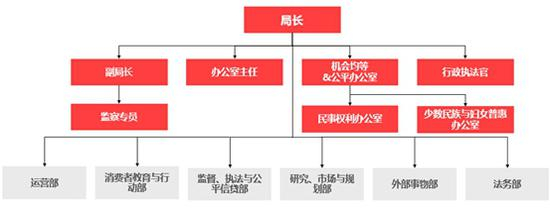 图3 消费者金融保护局组织架构