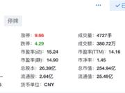 厦门银行上市首日开盘涨44% 成为今年第一家A股上市银行