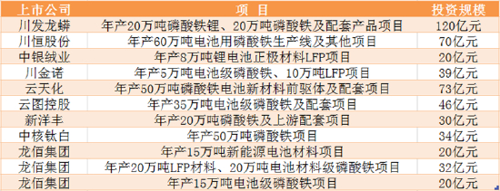 近期化工企业跨界扩产项目