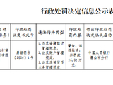 四川仁寿农村商业银行被罚56.05万元：违反金融统计管理规定