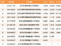 邓炯鹏出走，东方红资管FOF“二人转”：两名基金经理撑起11只产品，接任者徐玉宁投资年限仅0.07年