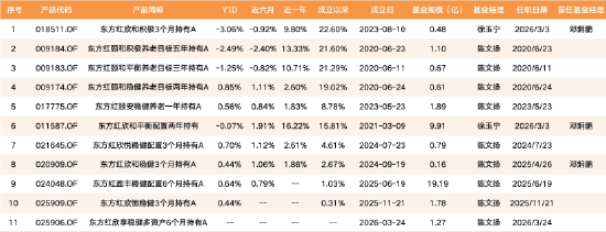 数据来源：Wind 截止至20260326