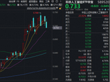 AI政策加码+韬定律催化，华宝基金科创人工智能ETF（589520）近2日连续吸金！机构：大模型升级潮临近！