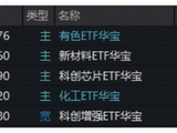 A股缩量回调！有色金属断层领涨，华宝基金有色ETF（159876）盘中涨超3%！AI应用全线走低