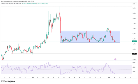 来源：TradingView，Forex.com