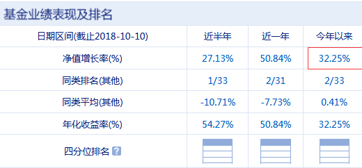 南方原油今年以来业绩表现 数据来源：新浪基金 截至日期：2018年10月10日