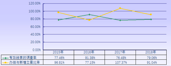 图：2015-2018年线索调查率与案件办结率走势图