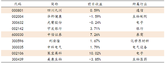 数据来源：方正证券研究所 WIND资讯